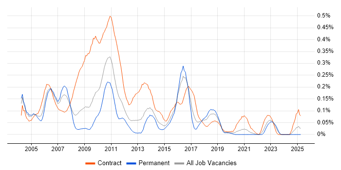 Job vacancy trend for SAP Developer in the South West Job vacancy trend for SAP Developer in the South West
