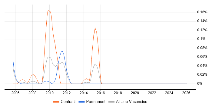 SAP EHS job vacancy trend in the South West