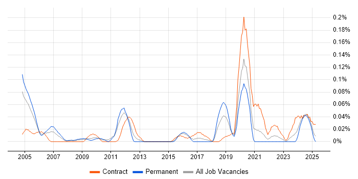 Job vacancy trend for SAP Engineer in the South West Job vacancy trend for SAP Engineer in the South West