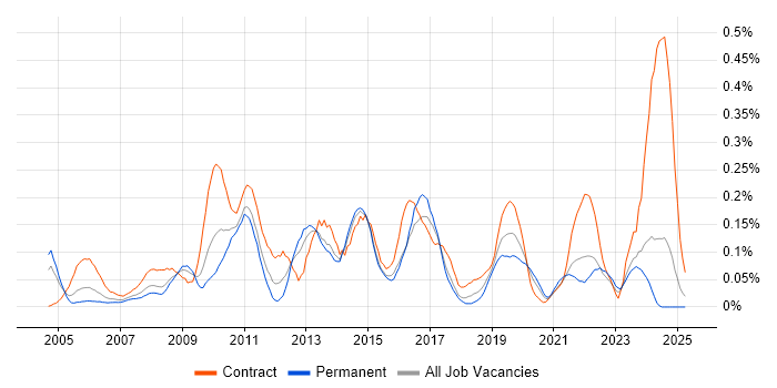 Job vacancy trend for SAP ERP in the South West