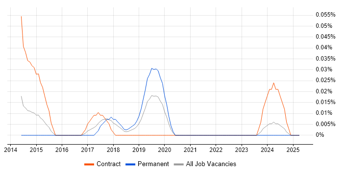 Job vacancy trend for SAP EWM in the South West Job vacancy trend for SAP EWM in the South West