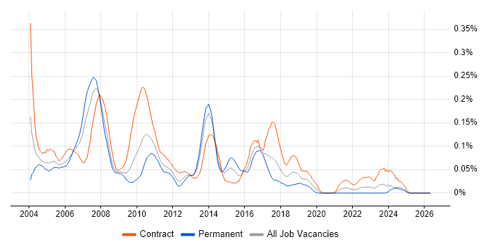 SAP FI/CO Consultant job vacancy trend in the South West