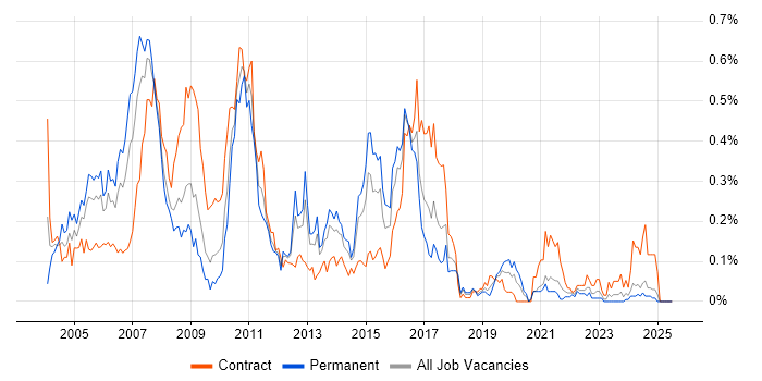 Job vacancy trend for SAP FI/CO in the South West Job vacancy trend for SAP FI/CO in the South West