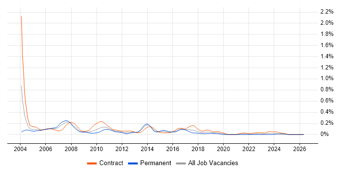 SAP FI Consultant job vacancy trend in the South West