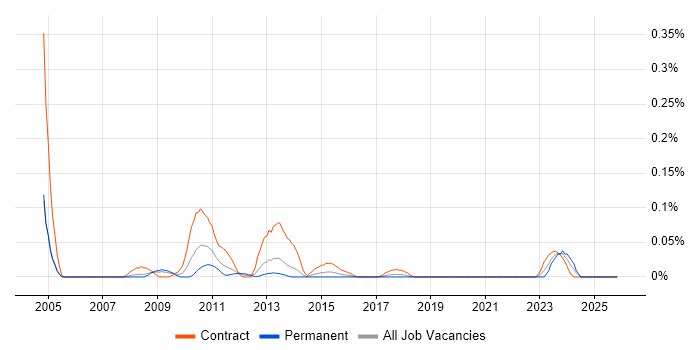 SAP FI-GL job vacancy trend in the South West