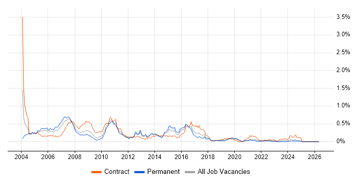 SAP FI job vacancy trend in the South West