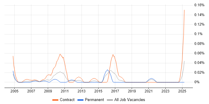 Job vacancy trend for SAP Financial Consultant in the South West Job vacancy trend for SAP Financial Consultant in the South West