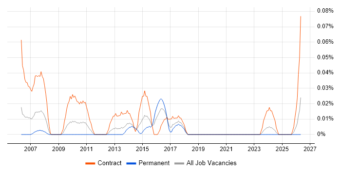 SAP Financial Project Manager job vacancy trend in the South West