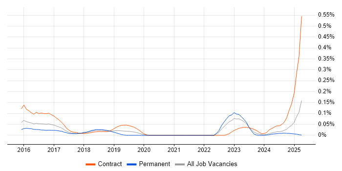 Job vacancy trend for SAP Fiori in the South West