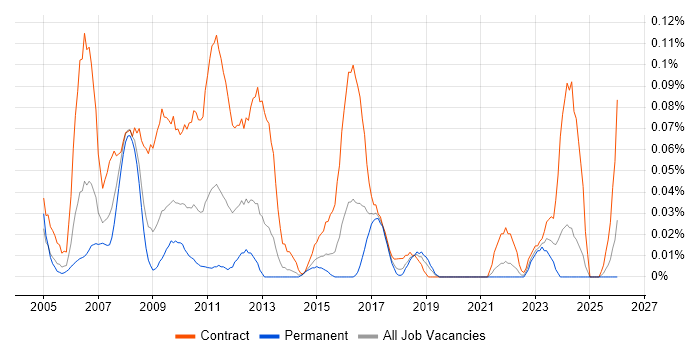 SAP Functional Consultant job vacancy trend in the South West