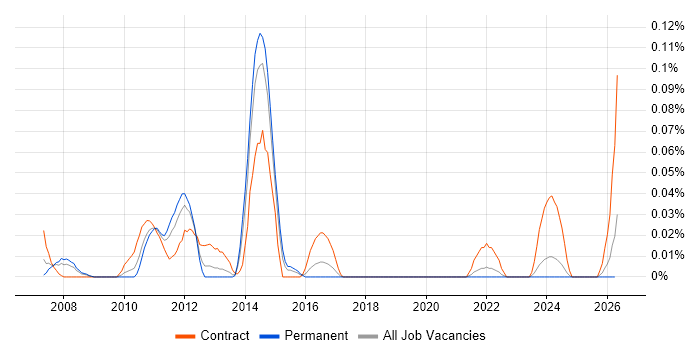 SAP GRC job vacancy trend in the South West
