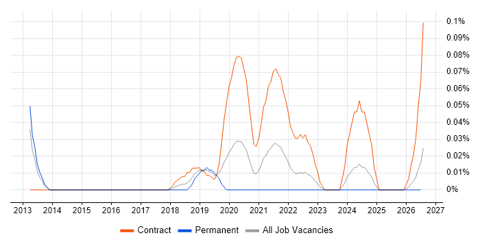 SAP HANA Consultant job vacancy trend in the South West