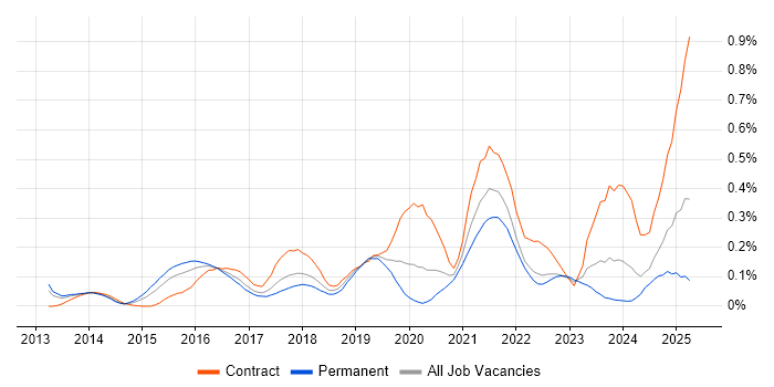 Job vacancy trend for SAP HANA in the South West Job vacancy trend for SAP HANA in the South West