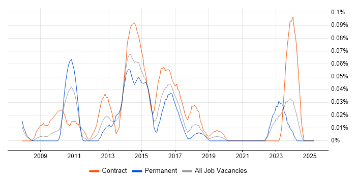 Job vacancy trend for SAP HCM in the South West Job vacancy trend for SAP HCM in the South West