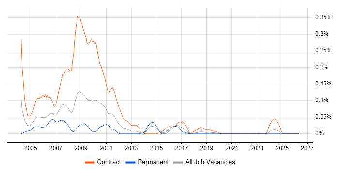 SAP HR Consultant job vacancy trend in the South West