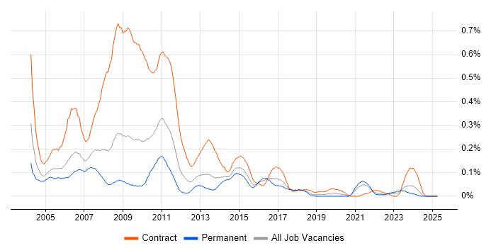 Job vacancy trend for SAP HR in the South West Job vacancy trend for SAP HR in the South West