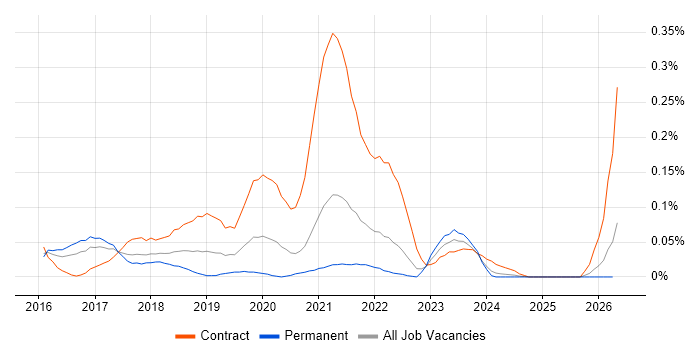 SAP Hybris job vacancy trend in the South West