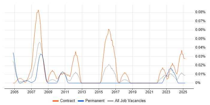 Job vacancy trend for SAP Implementation Manager in the South West