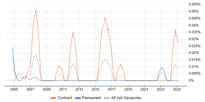 Job vacancy trend for SAP Implementation Project Manager in the South West