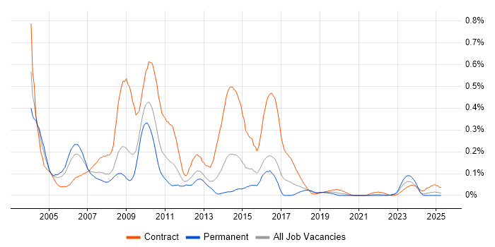 Job vacancy trend for SAP Implementation in the South West Job vacancy trend for SAP Implementation in the South West
