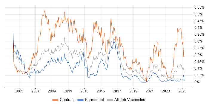 Job vacancy trend for SAP Manager in the South West
