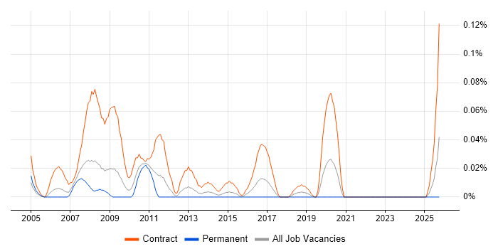 SAP Migration Consultant job vacancy trend in the South West