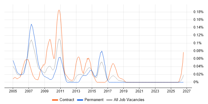 SAP MM Analyst job vacancy trend in the South West