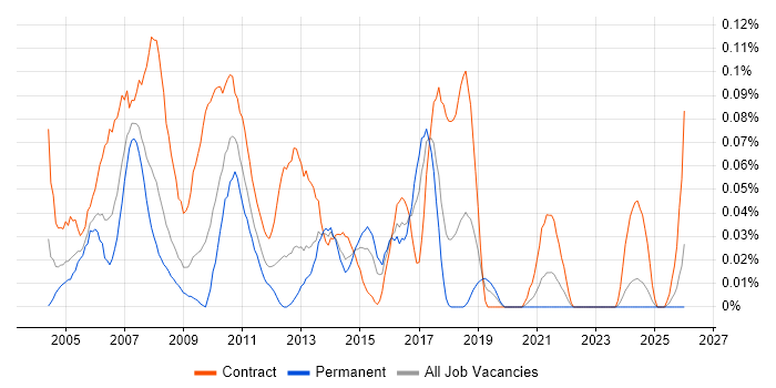 SAP MM Consultant job vacancy trend in the South West