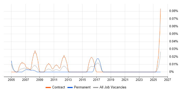 SAP MM Functional Consultant job vacancy trend in the South West