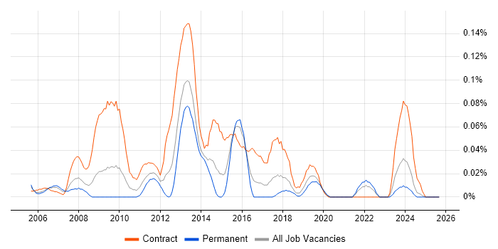 SAP Oil and Gas job vacancy trend in the South West SAP Oil and Gas job vacancy trend in the South West