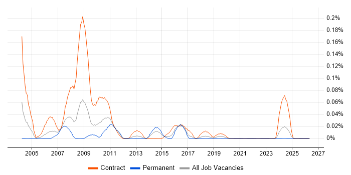 SAP Payroll Consultant job vacancy trend in the South West