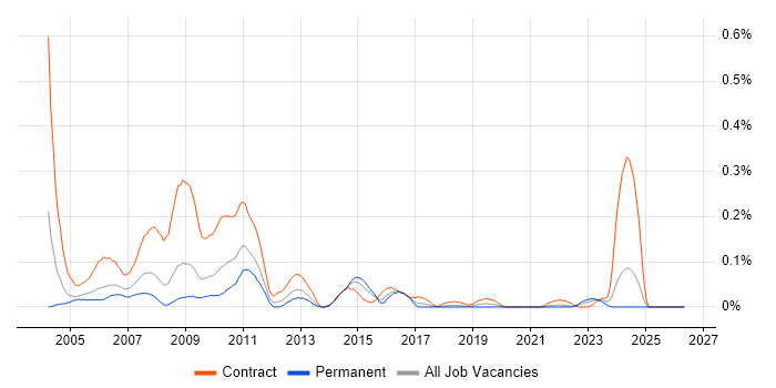 SAP Payroll job vacancy trend in the South West