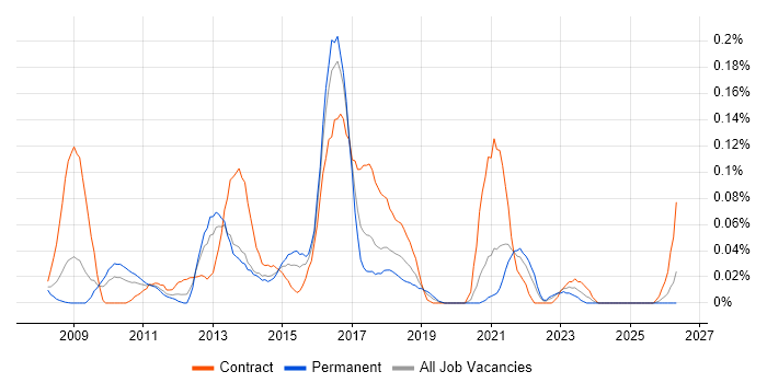 SAP PI job vacancy trend in the South West