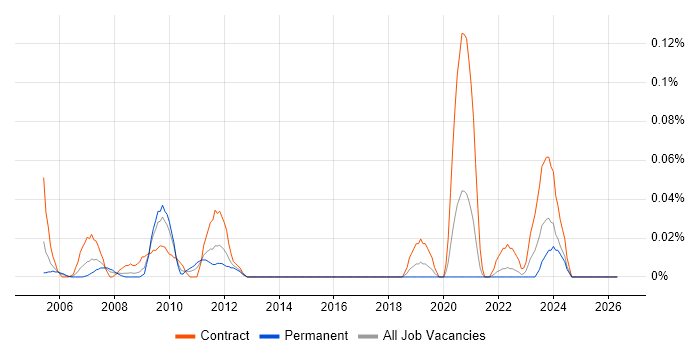 SAP PLM job vacancy trend in the South West