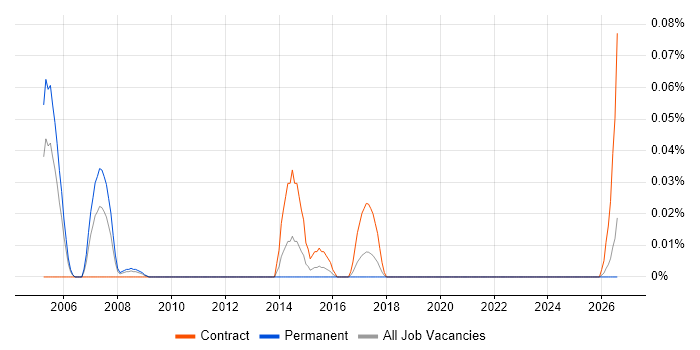 SAP PM Analyst job vacancy trend in the South West