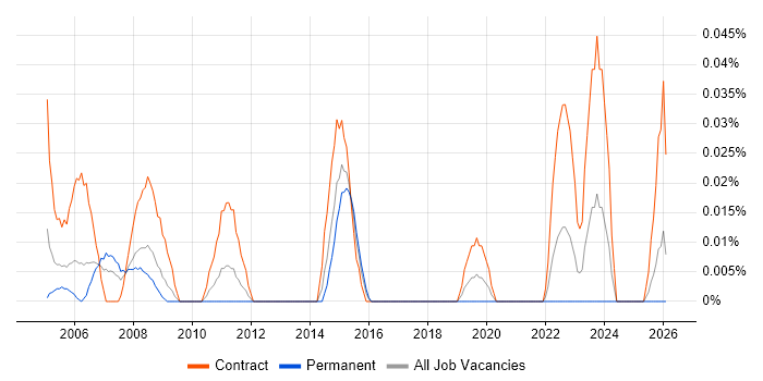 SAP PM Consultant job vacancy trend in the South West