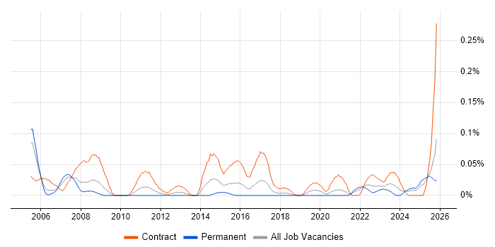 SAP PM job vacancy trend in the South West