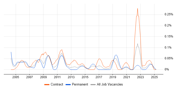 Job vacancy trend for SAP PP in the South West Job vacancy trend for SAP PP in the South West