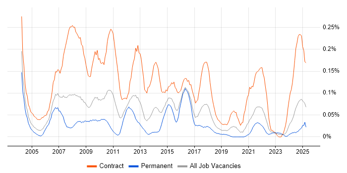 Job vacancy trend for SAP Project Manager in the South West Job vacancy trend for SAP Project Manager in the South West
