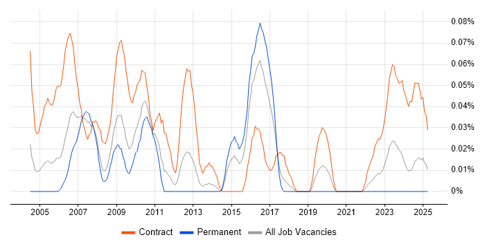 Job vacancy trend for SAP PS in the South West
