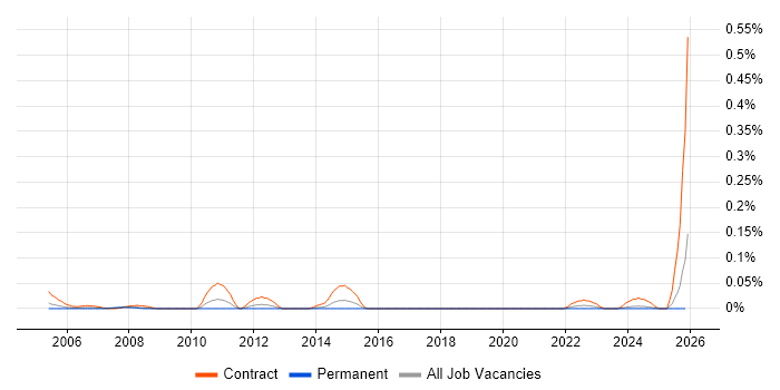 SAP QM Consultant job vacancy trend in the South West