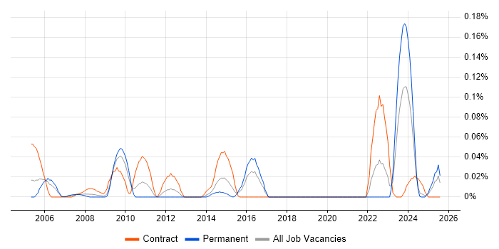 Job vacancy trend for SAP QM in the South West Job vacancy trend for SAP QM in the South West