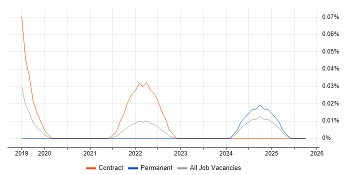 SAP S/4HANA Architect job vacancy trend in the South West