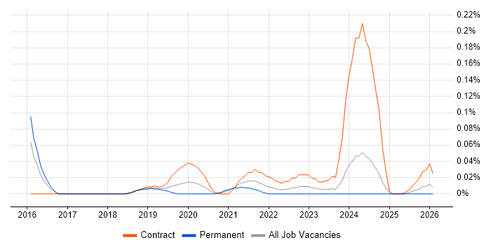 SAP S/4HANA Consultant job vacancy trend in the South West