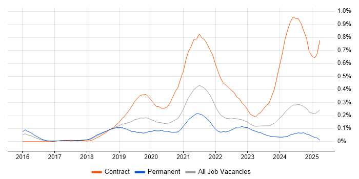 Job vacancy trend for SAP S/4HANA in the South West