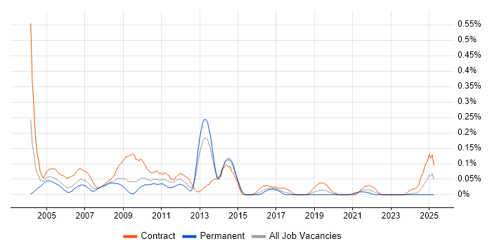 Job vacancy trend for SAP Security in the South West Job vacancy trend for SAP Security in the South West