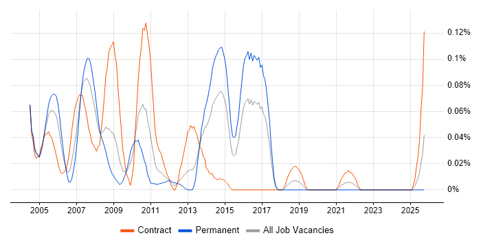 SAP Smart Forms job vacancy trend in the South West