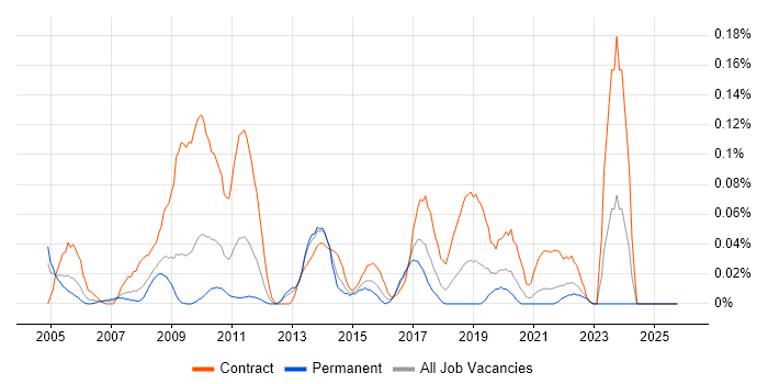 SAP Solutions Architect job vacancy trend in the South West