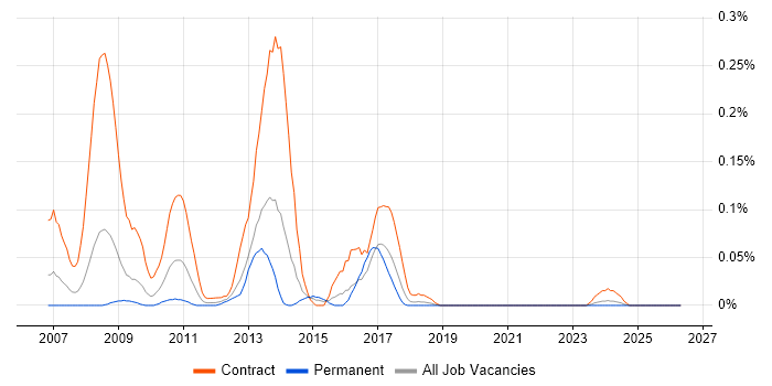 SAP SRM job vacancy trend in the South West