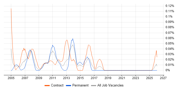 SAP Support Consultant job vacancy trend in the South West
